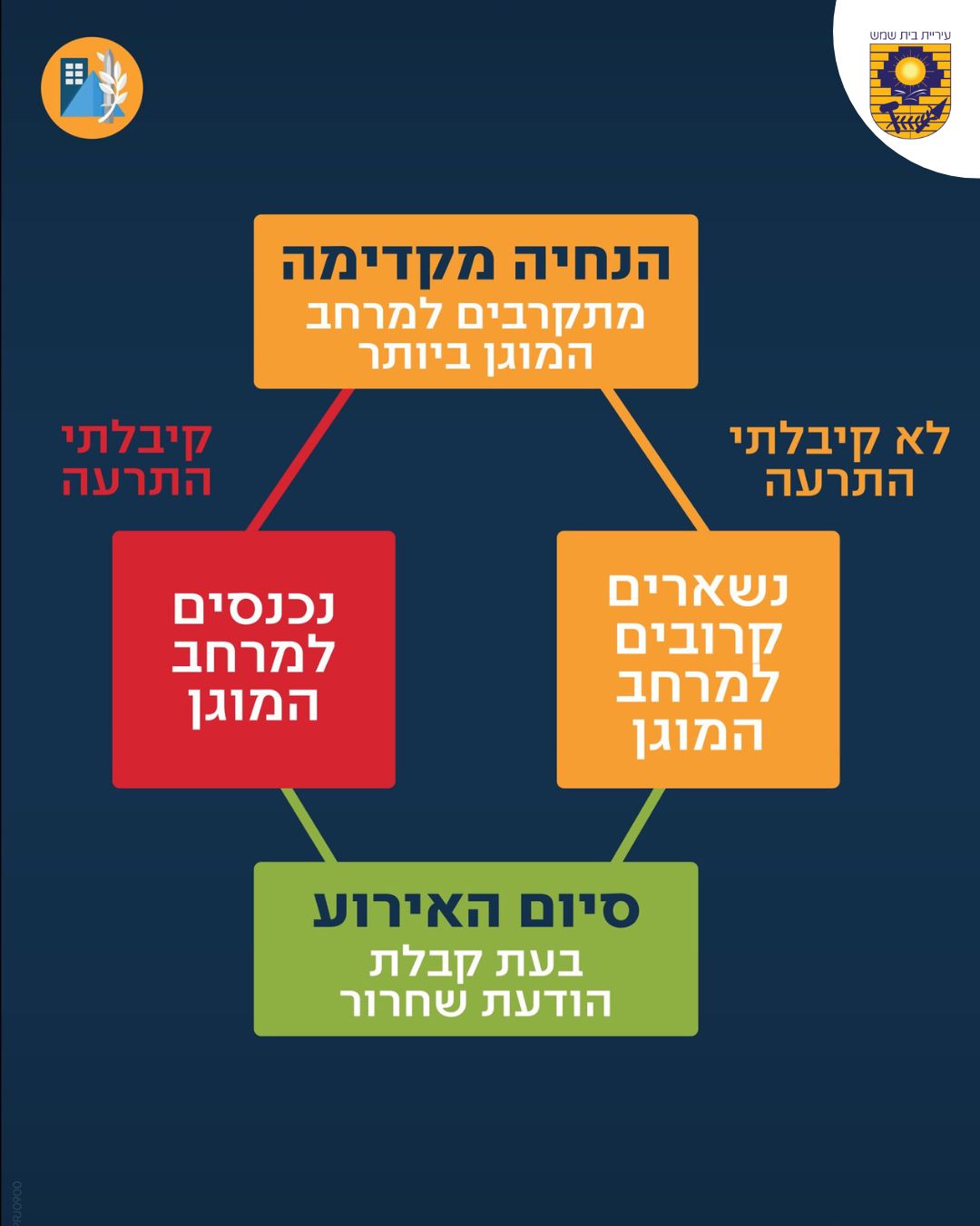 עדכון עיריית בית שמש לפני שבת